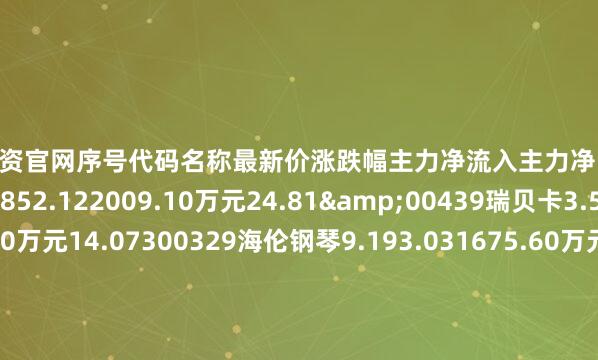 证券配资官网序号代码名称最新价涨跌幅主力净流入主力净占比1002348高乐股份3.852.122009.10万元24.81&00439瑞贝卡3.591.991772.20万元14.07300329海伦钢琴9.193.031675.60万元11.35C00703创源股份26.195.651401.90万元1.88P02103广博股份10.591.051296.05万元4.88c00993玉马